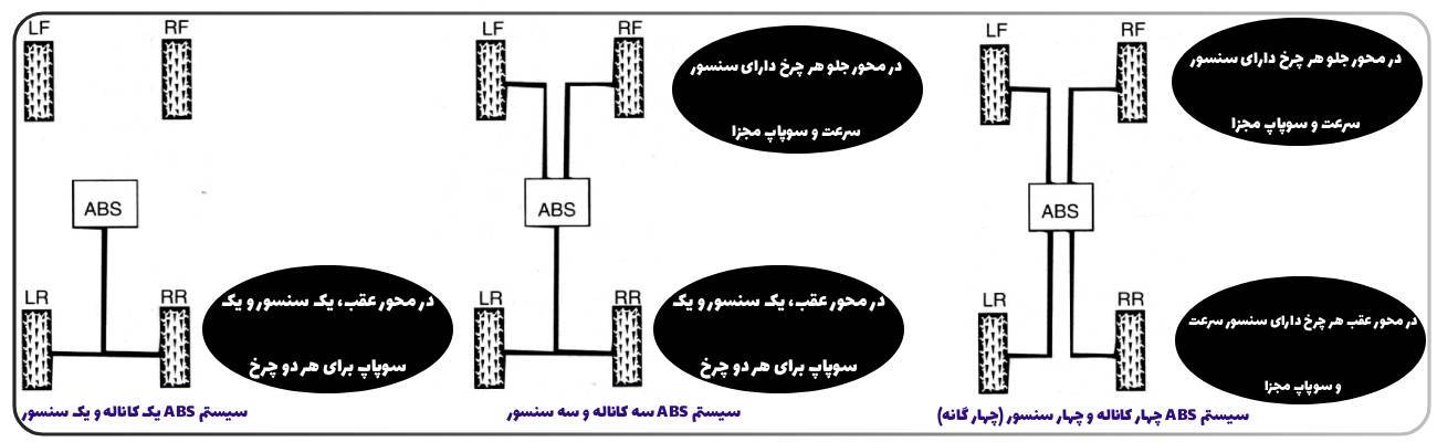 انواع سیستم ترمز ضدقفل یا ABS